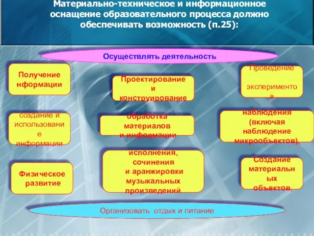 Материально-техническое и информационное оснащение образовательного процесса должно обеспечивать возможность (п.25): Осуществлять деятельность