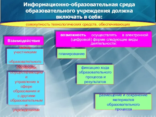 Информационно-образовательная среда образовательного учреждения должна включать в себя: совокупность технологических средств, обеспечивающих