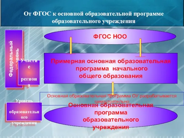 От ФГОС к основной образовательной программе образовательного учреждения ФГОС НОО Примерная основная