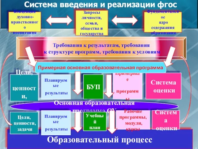 Система введения и реализации фгос Концепция духовно- нравственного воспитания Запросы личности, семьи,