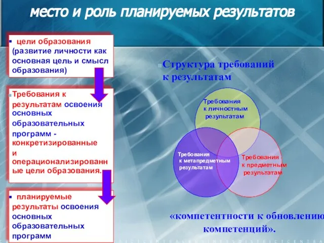 место и роль планируемых результатов Требования к личностным результатам Требования к предметным