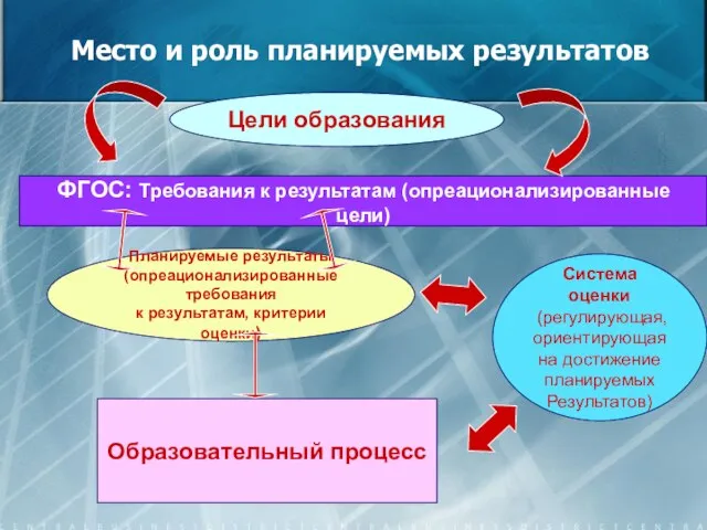 Место и роль планируемых результатов Цели образования ФГОС: Требования к результатам (опреационализированные