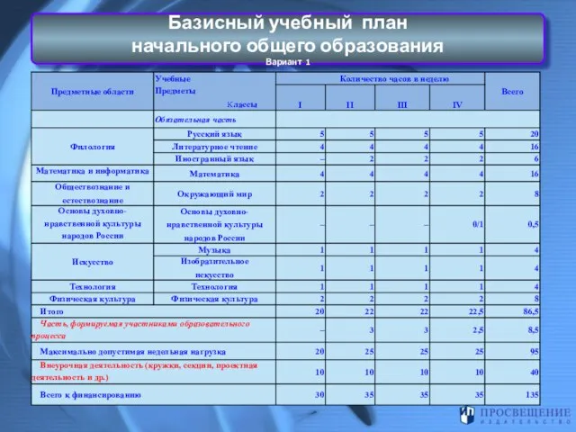 Базисный учебный план начального общего образования Вариант 1