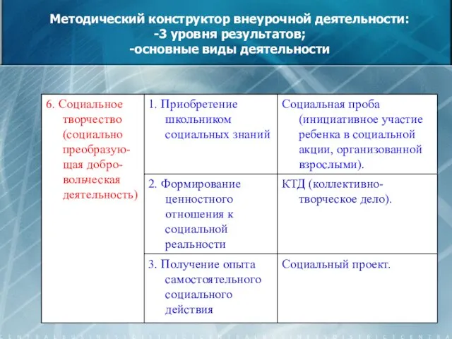 Методический конструктор внеурочной деятельности: -3 уровня результатов; -основные виды деятельности