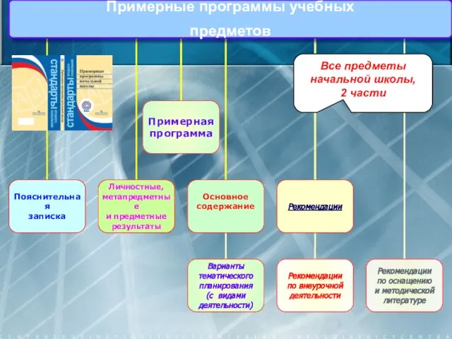 Все предметы начальной школы, 2 части Примерные программы учебных предметов