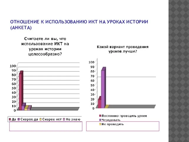 ОТНОШЕНИЕ К ИСПОЛЬЗОВАНИЮ ИКТ НА УРОКАХ ИСТОРИИ (АНКЕТА)