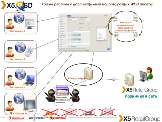 Поставщик n Поставщик 3 Поставщик 1 Поставщик 2 Контроль документов на всей