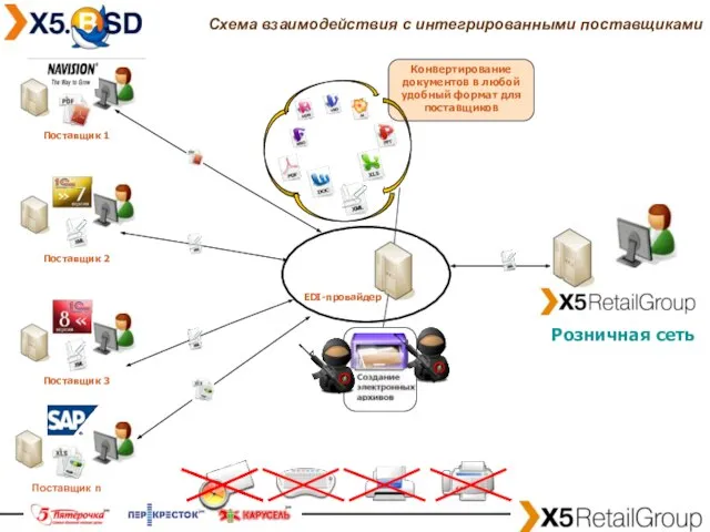 Схема взаимодействия с интегрированными поставщиками Поставщик n Поставщик 3 Поставщик 1 Поставщик