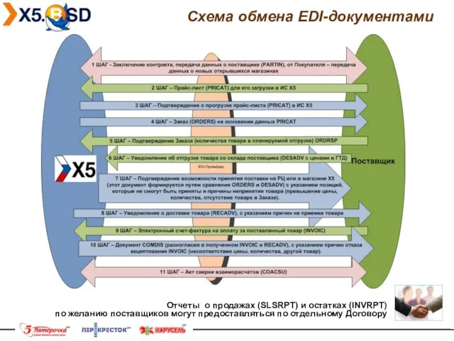 Схема обмена EDI-документами Отчеты о продажах (SLSRPT) и остатках (INVRPT) по желанию