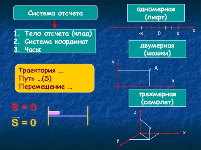 Система отсчета Тело отсчета (клад) Система координат Часы Траектория … Путь …(S)