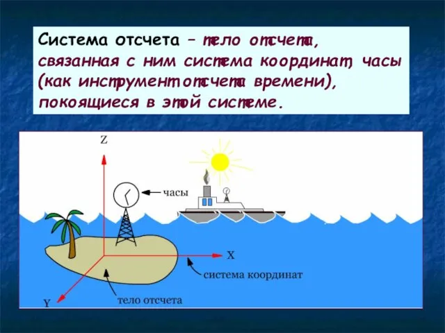 Система отсчета – тело отсчета, связанная с ним система координат, часы (как