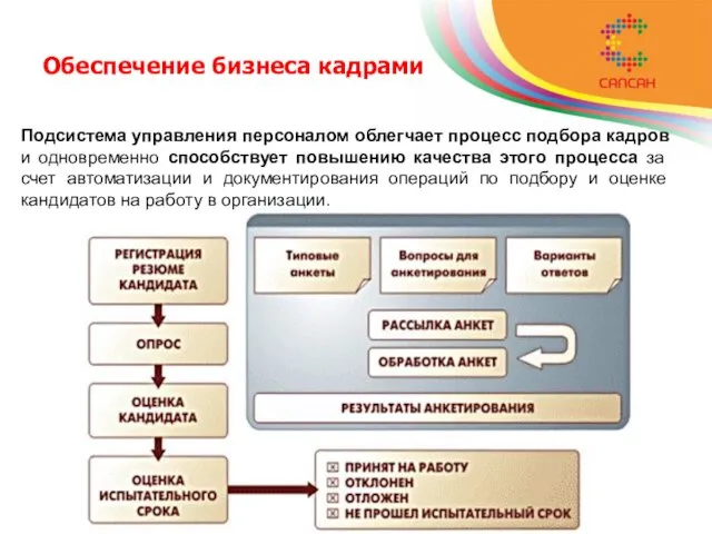 Обеспечение бизнеса кадрами Подсистема управления персоналом облегчает процесс подбора кадров и одновременно