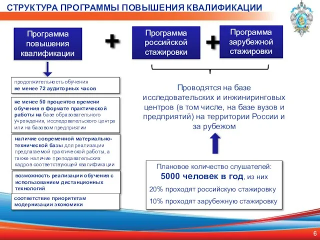 СТРУКТУРА ПРОГРАММЫ ПОВЫШЕНИЯ КВАЛИФИКАЦИИ Программа повышения квалификации Программа российской стажировки + +