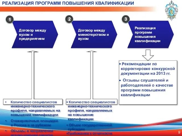 РЕАЛИЗАЦИЯ ПРОГРАММ ПОВЫШЕНИЯ КВАЛИФИКАЦИИ Договор между вузом и предприятием 1 Договор между