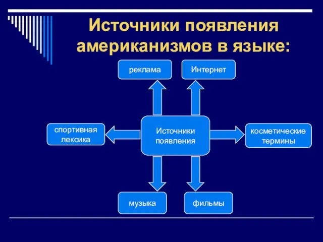 Источники появления американизмов в языке: Источники появления музыка фильмы косметические термины спортивная лексика реклама Интернет