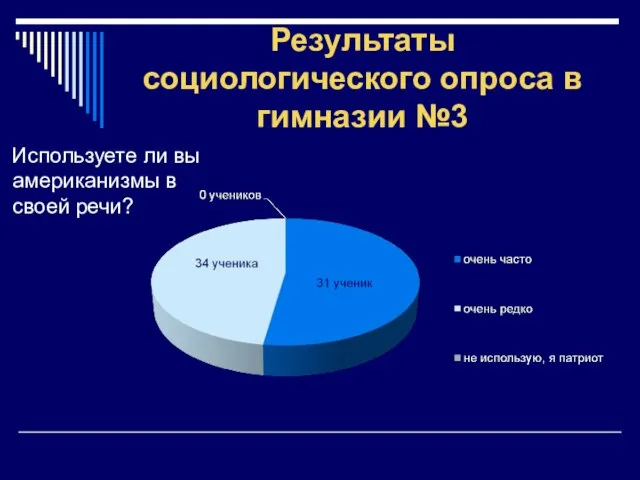 Результаты социологического опроса в гимназии №3 Используете ли вы американизмы в своей речи?