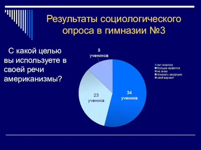 Результаты социологического опроса в гимназии №3 С какой целью вы используете в своей речи американизмы?