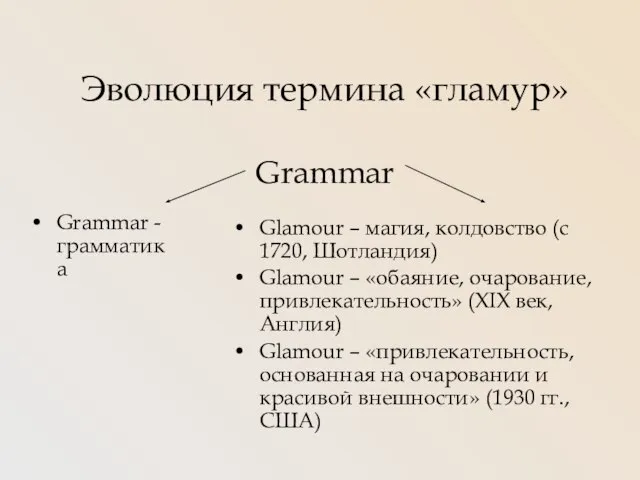 Эволюция термина «гламур» Grammar Grammar - грамматика Glamour – магия, колдовство (с