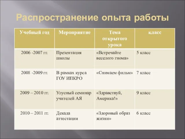 Распространение опыта работы Открытые уроки