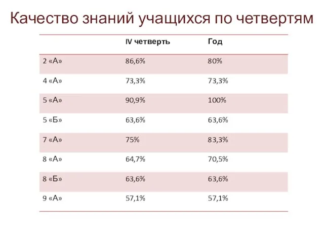 Качество знаний учащихся по четвертям