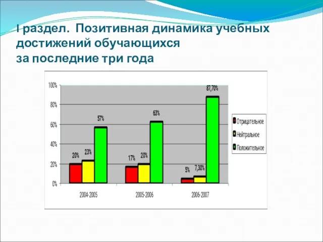 I раздел. Позитивная динамика учебных достижений обучающихся за последние три года