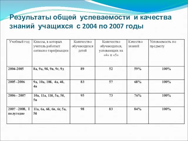 Результаты общей успеваемости и качества знаний учащихся с 2004 по 2007 годы