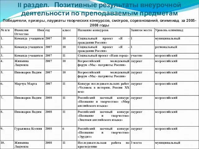 II раздел. Позитивные результаты внеурочной деятельности по преподаваемым предметам Победители, призеры, лауреаты