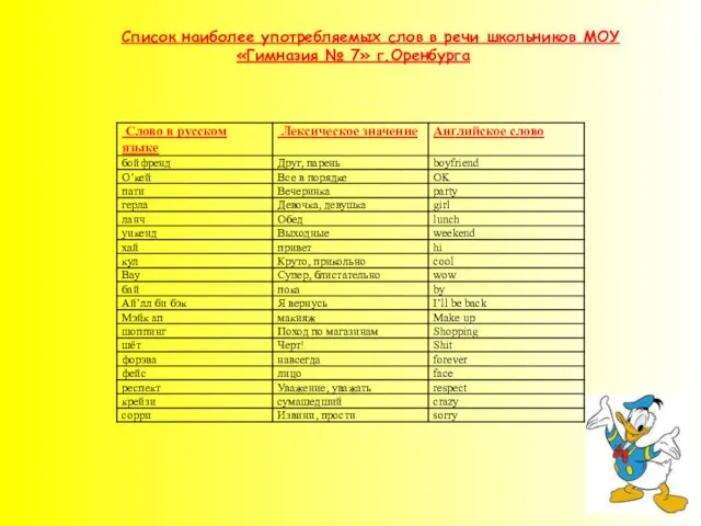 Список наиболее употребляемых слов в речи школьников МОУ «Гимназия № 7» г.Оренбурга