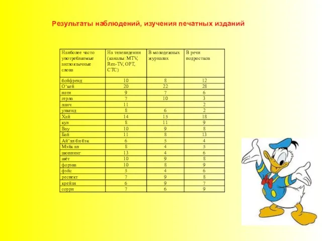 Результаты наблюдений, изучения печатных изданий