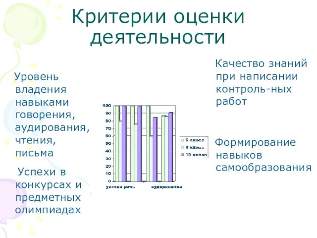 Критерии оценки деятельности Уровень владения навыками говорения, аудирования, чтения, письма Качество знаний