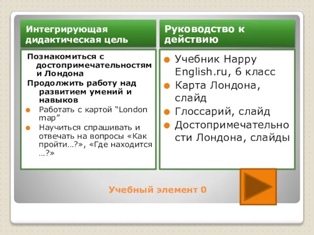 Учебный элемент 0 Интегрирующая дидактическая цель Руководство к действию Познакомиться с достопримечательностями