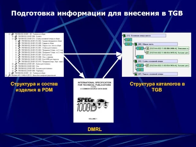 Подготовка информации для внесения в TGB DMRL Структура и состав изделия в