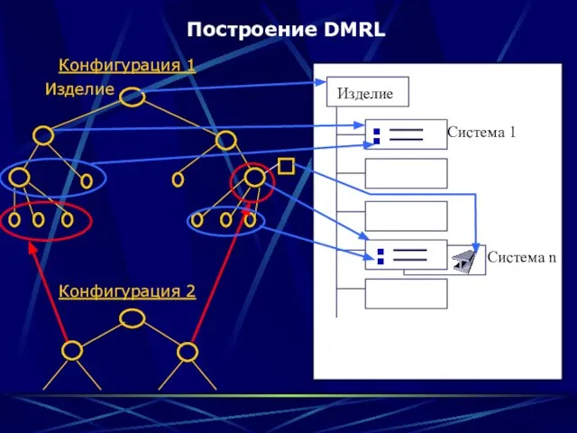 Построение DMRL Изделие Конфигурация 1 Конфигурация 2 Изделие Система 1 Система n