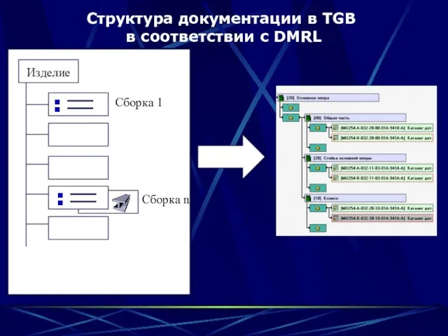 Структура документации в TGB в соответствии с DMRL Изделие Сборка 1 Сборка n