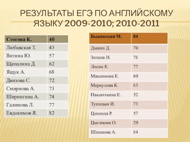 РЕЗУЛЬТАТЫ ЕГЭ ПО АНГЛИЙСКОМУ ЯЗЫКУ 2009-2010; 2010-2011