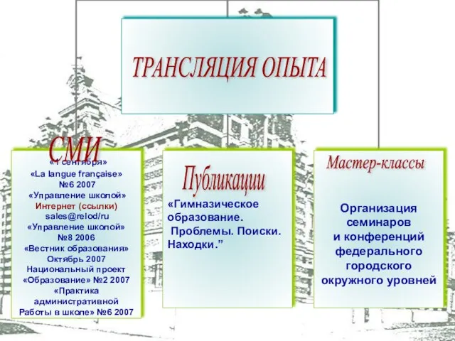 ТРАНСЛЯЦИЯ ОПЫТА СМИ «Гимназическое образование. Проблемы. Поиски. Находки.” Публикации Мастер-классы