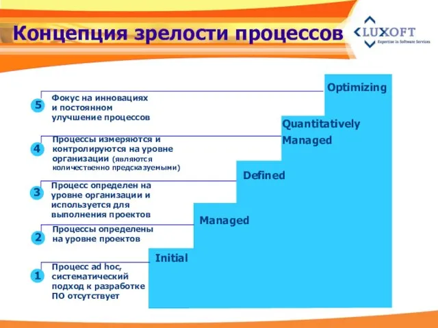 Концепция зрелости процессов Процесс ad hoc, систематический подход к разработке ПО отсутствует