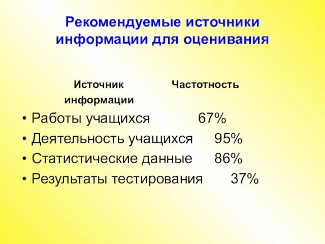 Рекомендуемые источники информации для оценивания Источник Частотность информации Работы учащихся 67% Деятельность