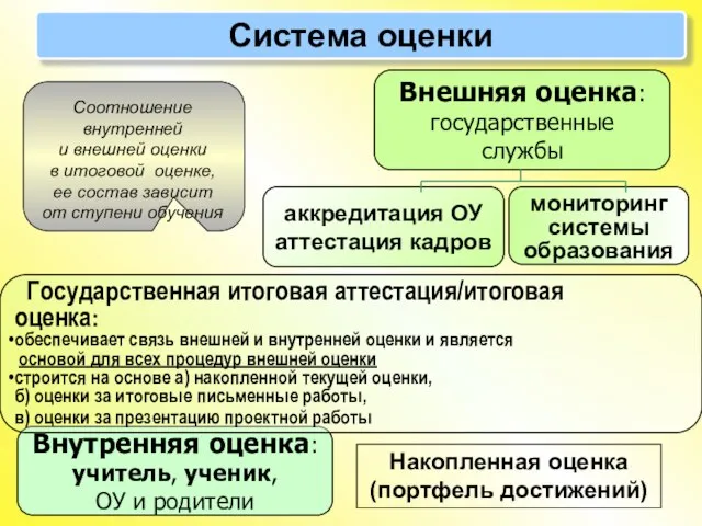 Система оценки Внутренняя оценка: учитель, ученик, ОУ и родители Внешняя оценка: государственные