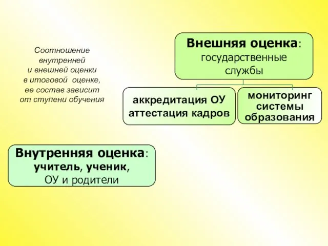 Внутренняя оценка: учитель, ученик, ОУ и родители Внешняя оценка: государственные службы аккредитация