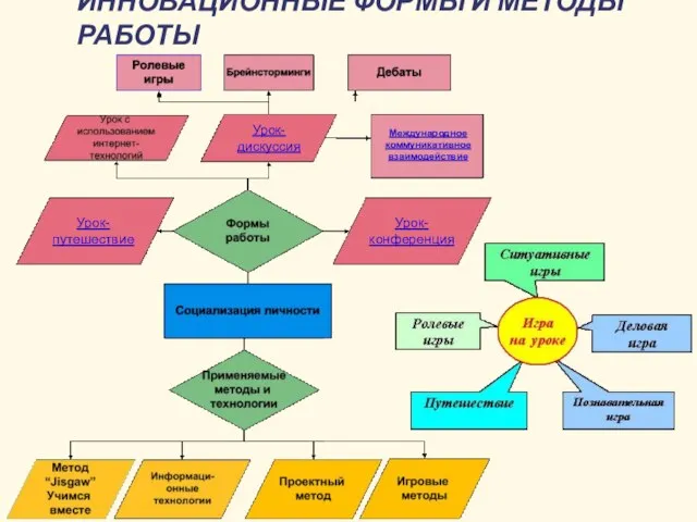 ИННОВАЦИОННЫЕ ФОРМЫ И МЕТОДЫ РАБОТЫ Урок-дискуссия Урок-путешествие Урок-конференция Международное коммуникативное взаимодействие