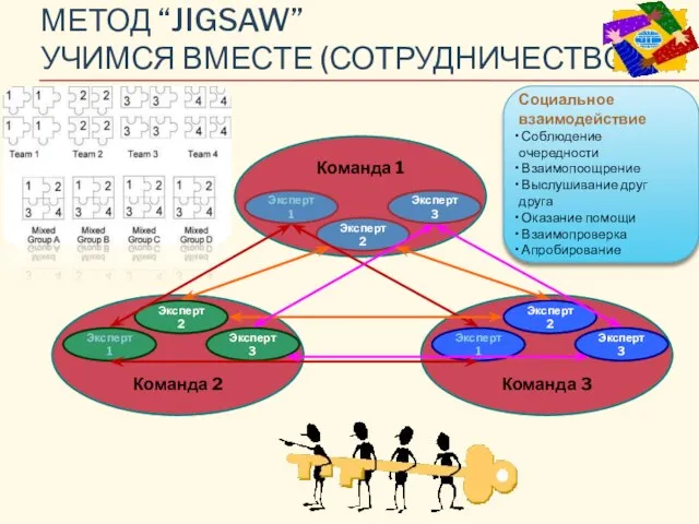 МЕТОД “JIGSAW” УЧИМСЯ ВМЕСТЕ (СОТРУДНИЧЕСТВО) Социальное взаимодействие Соблюдение очередности Взаимопоощрение Выслушивание друг