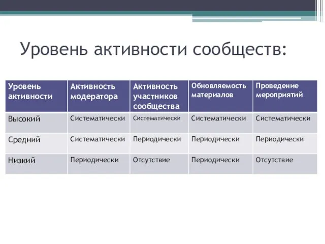 Уровень активности сообществ: