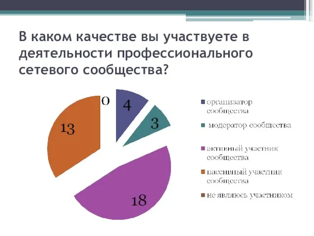 В каком качестве вы участвуете в деятельности профессионального сетевого сообщества?