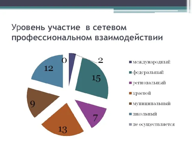 Уровень участие в сетевом профессиональном взаимодействии