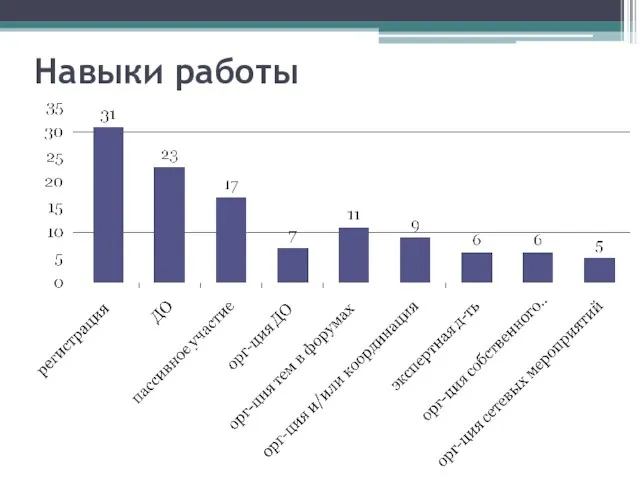 Навыки работы