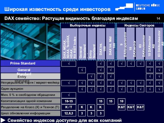 Непрерывные торги / маркет-мейкер Мин. 5 % в свободном обращении Капитализация одной