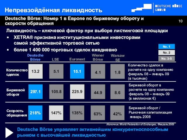 Ликвидность – ключевой фактор при выборе листинговой площадки XETRA® признана институциональными инвесторами