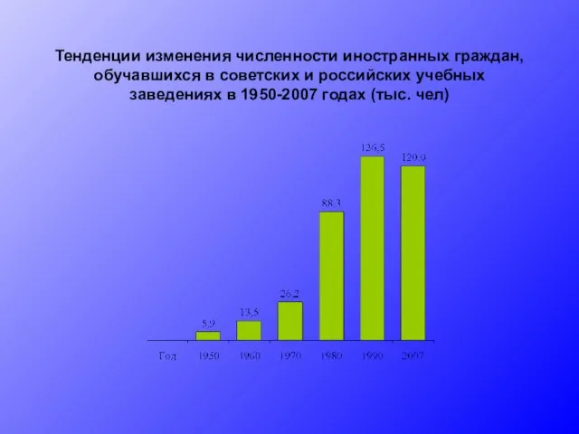 Тенденции изменения численности иностранных граждан, обучавшихся в советских и российских учебных заведениях