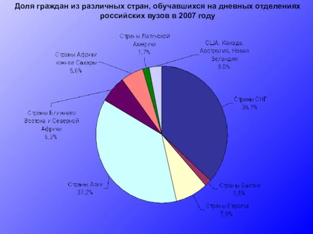 Доля граждан из различных стран, обучавшихся на дневных отделениях российских вузов в 2007 году